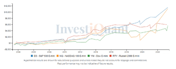 Second to last trading day of July